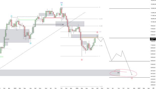 Анализ биткоина: достижение ключевой зоны 80k и дальнейшие перспективы