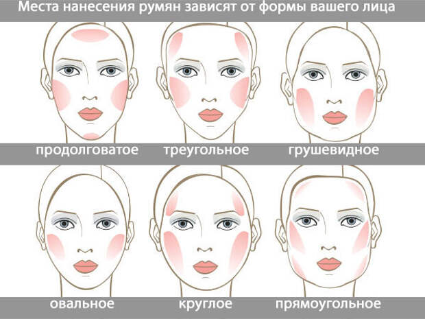 Места нанесения румян для разных типов лица