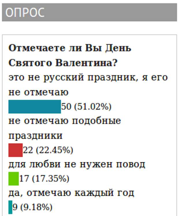 Опрос дня. Опрос к 14 февраля. Опрос ко Дню влюбленных. Опрос на день Святого Валентина. Отмечаете ли вы день Святого Валентина опрос.