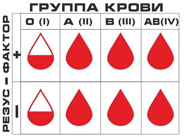 Осложнения при переливании крови: причины, виды