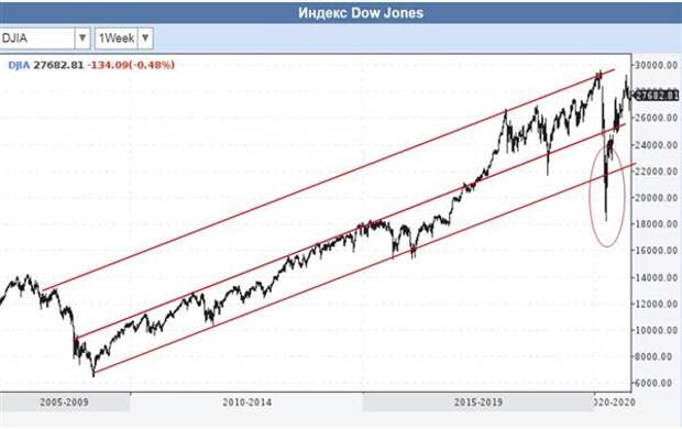 Индекс Dow
