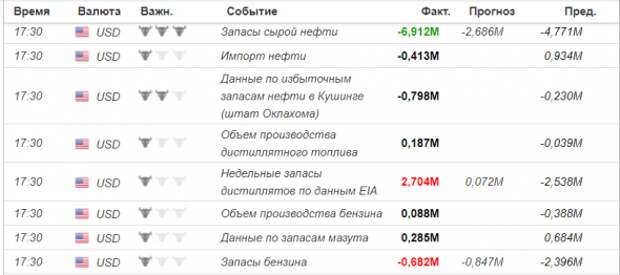 Запасы нефти и дистиллятов в США Запасы нефти и дистиллятов в США