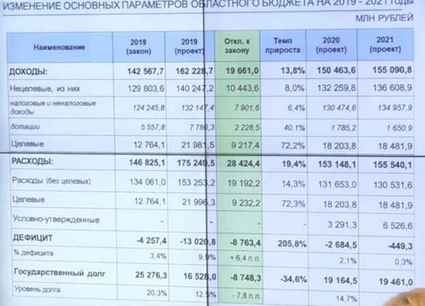 Изменение бюджетных расходов. Анализ бюджета доходов и расходов. Расходы бюджета Иркутской области. Доходы и расходы бюджета по годам. Доходы и расходы госбюджета на 2019 год.
