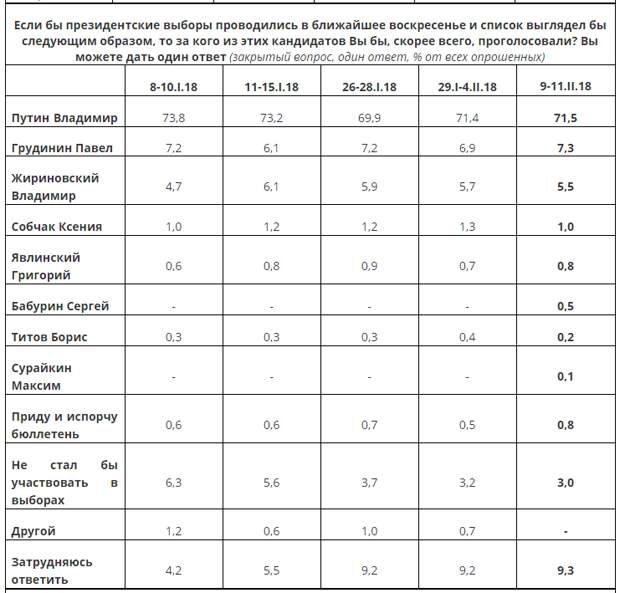 Выборы президента России 2018: рейтинг кандидатов