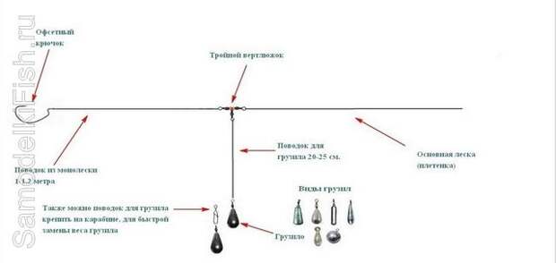 Монтаж отводного поводка с использованием тройного вертлюжка