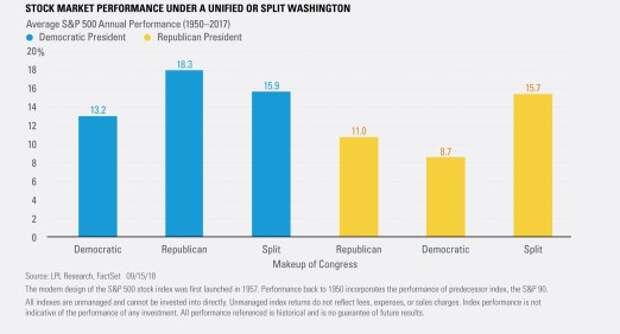 Stock Market Performance Under a Unified or Split Washington