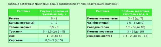 Таблица залегания грунтовых вод