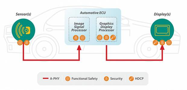 Спецификации интерфейса MIPI Automotive SerDes Solutions (MASS) призваны упростить интеграцию дисплеев в транспортные средства