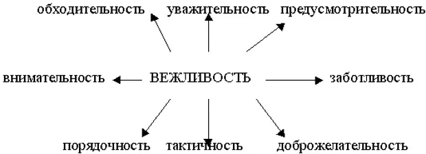 Чувство такта. Вежливость схема. Чувство такта и вежливость. Вежливость и тактичность. Качества : вежливость, заботливость.