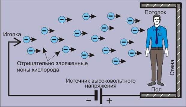 Ионизатор воздуха своими руками (несколько схем)