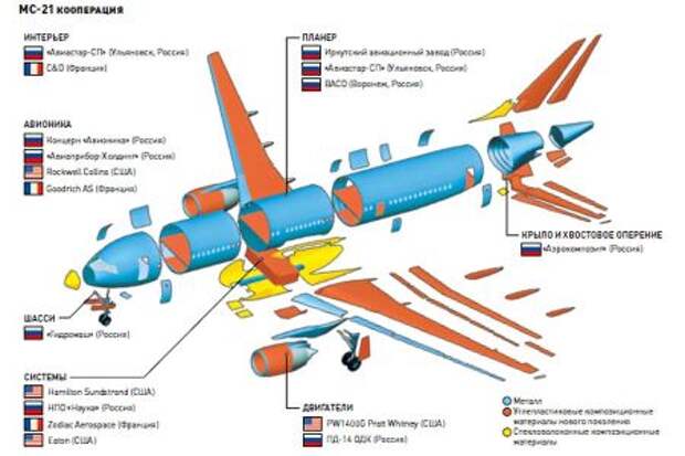 Схема поставщиков компонентов для Irkut MC-21