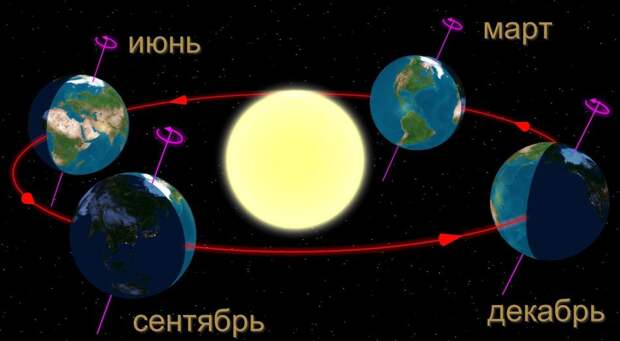 Движение земли вокруг солнца во время точек равноденствия и солнцестояния