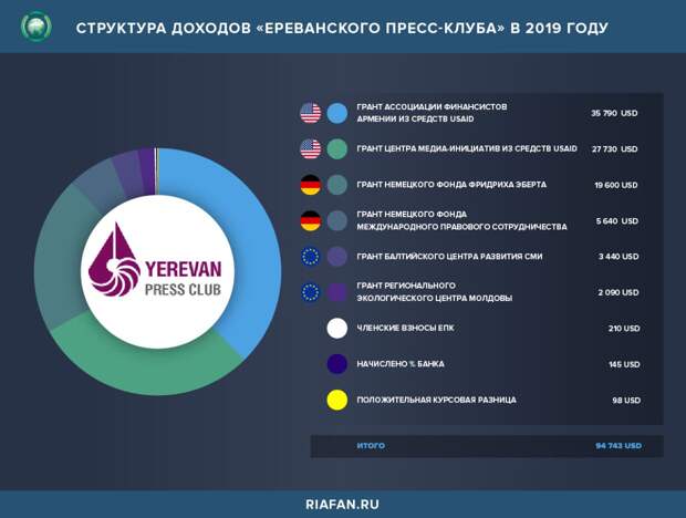 Структура доходов Ереванского пресс-клуба в 2019 году
