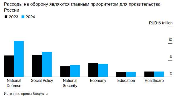 МВФ даёт схожие цифры, чуть больше, но оба источника сходятся в одном – дефицит бюджета по итогам 2024 будет менее 0,9% от ВВП, или при колебаниях цен на энергоносители станет равен нулю.