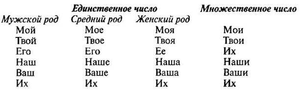 Какая часть речи себя