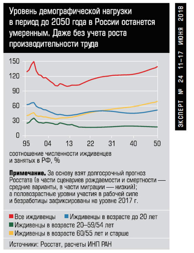 Уровень демографии. Демографическая нагрузка это. Демографическая нагрузка в России. Уровень демографической нагрузки. Демографический уровень в России.