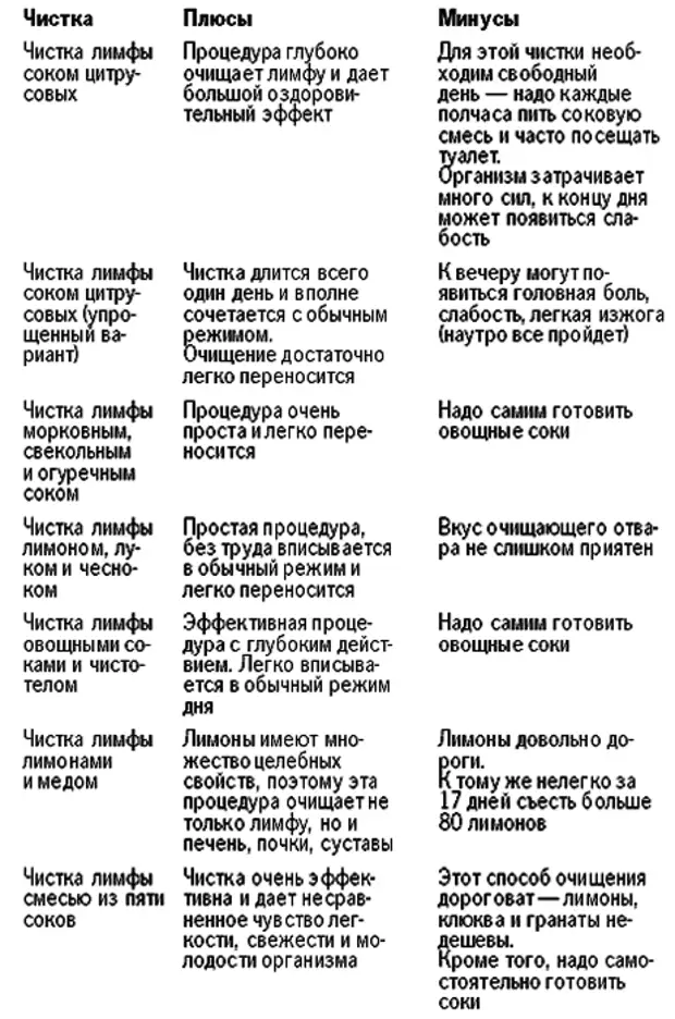 Чистка лимфы энтеросгелем схема очистка солодкой