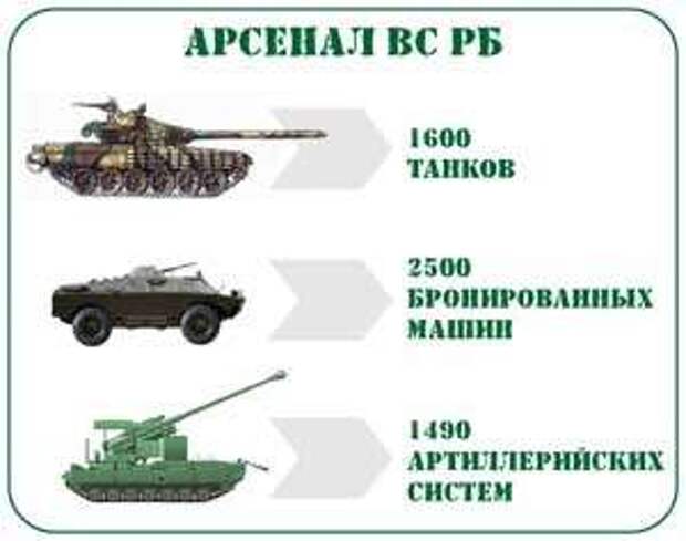 Вооруженные силы Беларуси: реальные боевые возможности и перспективы