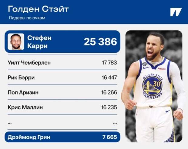 Лучшие бомбардиры каждого клуба НБА. Карри, Яннис, Букер – лидеры, а кто еще?