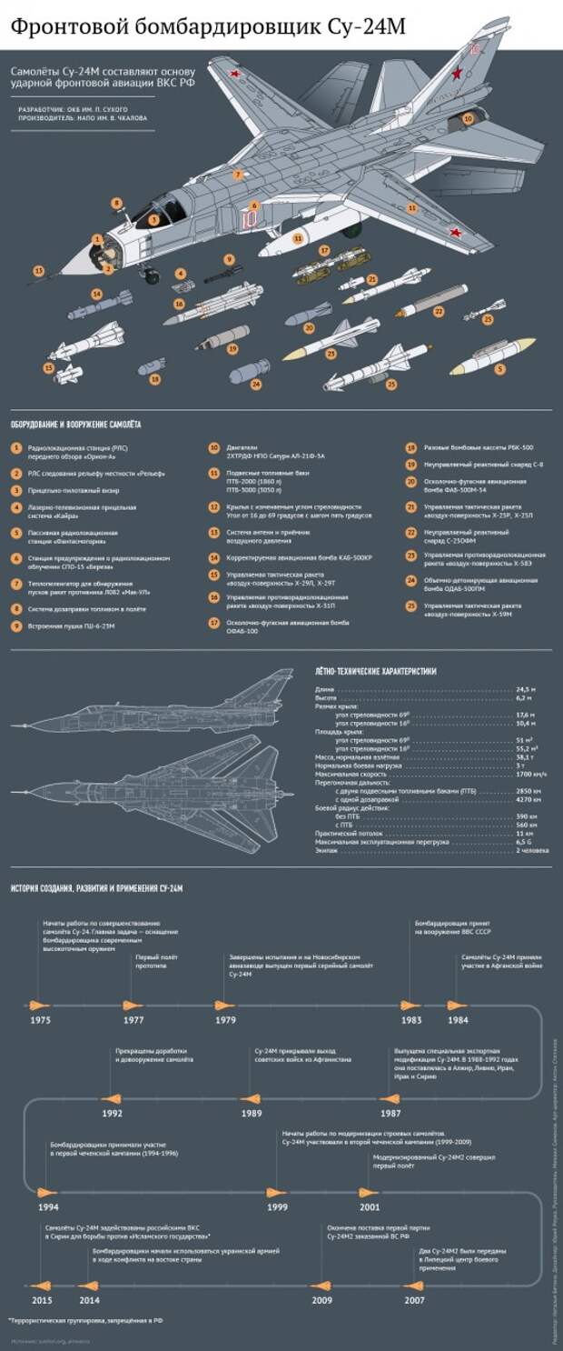 Фронтовой бомбардировщик Су-24М