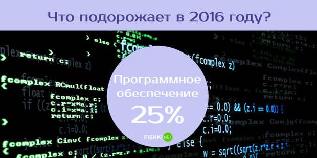 Какая инфляция нас ожидает в 2016 году?  2016, инфляция, стоимость, цены