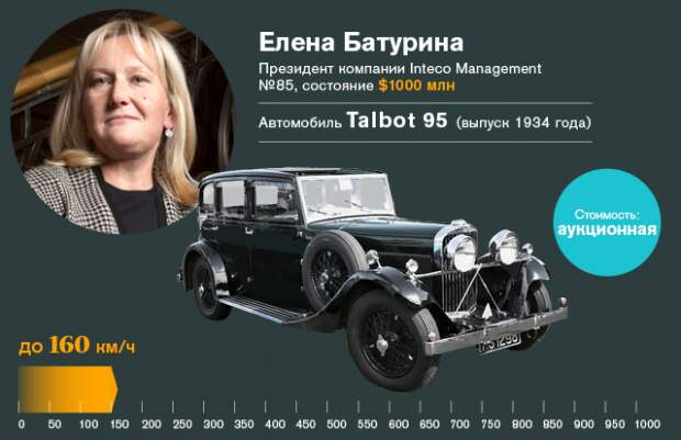 Любимый транспорт участников списка Forbes