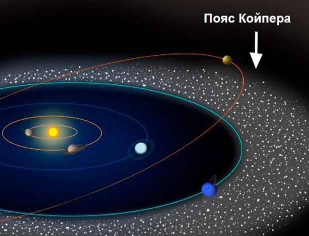 Где находится настоящий край Солнечной системы?