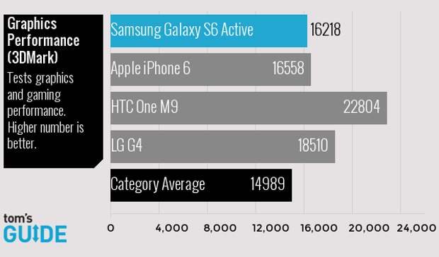 Обзор Samsung Galaxy S6 Active
