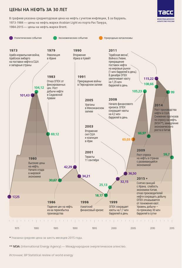 Цены на нефть за 30 лет