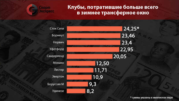 Клубы, потратившие больше всего в зимнее трансферное окно. Фото "СЭ" Клубы, потратившие больше всего в зимнее трансферное окно. Фото "СЭ"