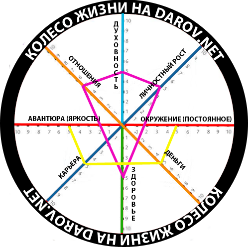 Колесо жизни - связи секторов