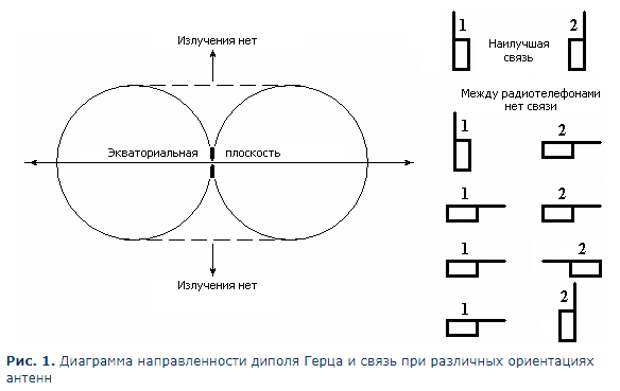 Диаграмма направленности горизонтального диполя