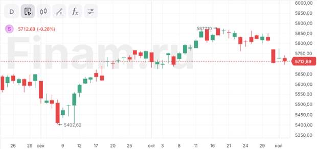 Индекс S&P 500 снизился почти до месячного минимума в ожидании выборов в США