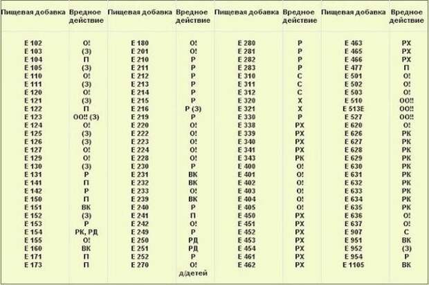 опасные пищевые добавки