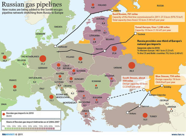 Всё. Германия - супер-провайдер российского газа