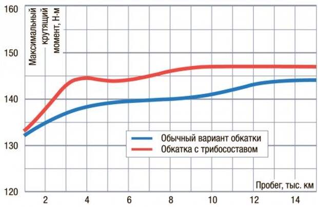 Так обычно меняется максимальный крутящий момент двигателя при обкатке. Рост определяется скоростью выхода в нормальный режим работы узлов трения – они притираются, прирабатываются, трение в моторе снижается. Использование специальных трибосоставов тут может быть полезно.