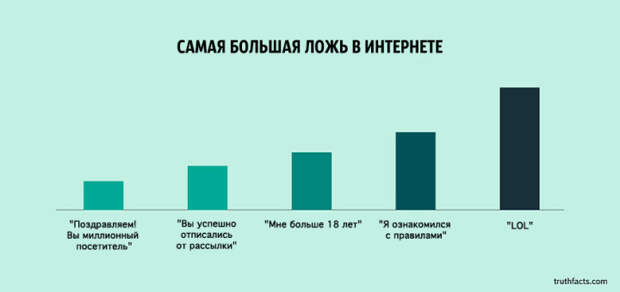 ироничные факты в графиках 