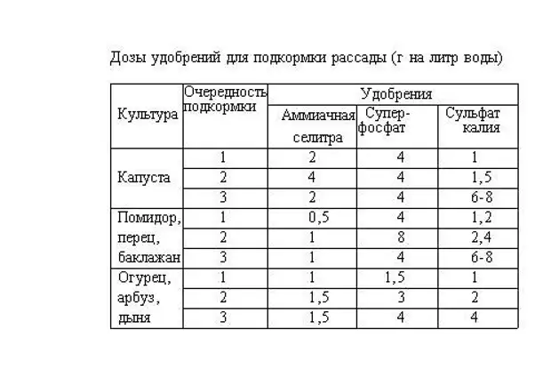 Мочевина для подкормки рассады. Дозировка удобрений таблица. Как развести мочевину для подкормки рассады. Схема подкормки рассады овощных культур.