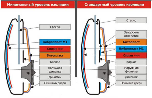 шумоизоляция дверей - минимальный и стандартный уровень изоляции шумоизоляция дверей - минимальный и стандартный уровень изоляции