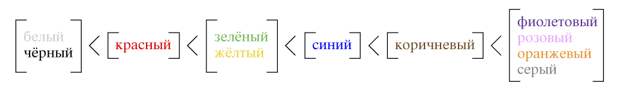 Эта схема стоит тысячи слов. По дороге к красочным языкам, согласно Берлину и Кею (Berlin and Key, 1969)