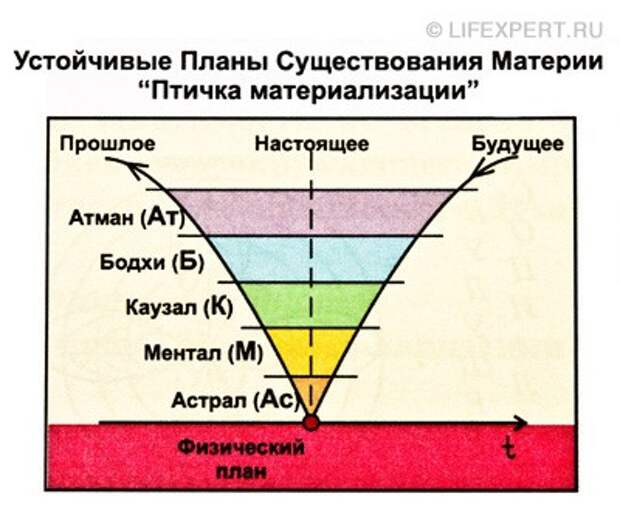 4 плана бытия