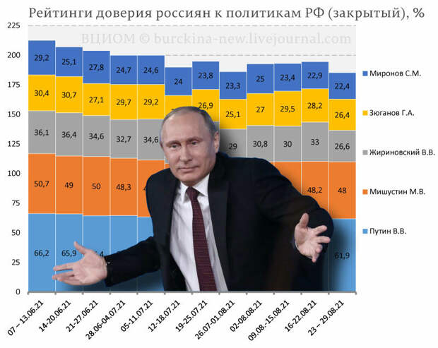 Подкуп избирателей сработал: рейтинг Путина и "Единой России" резко вырос