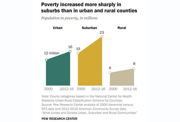Poverty Rise