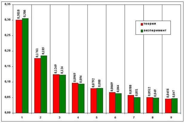 Парадокс №5. Закон Бенфорда математика, парадоксы, факты