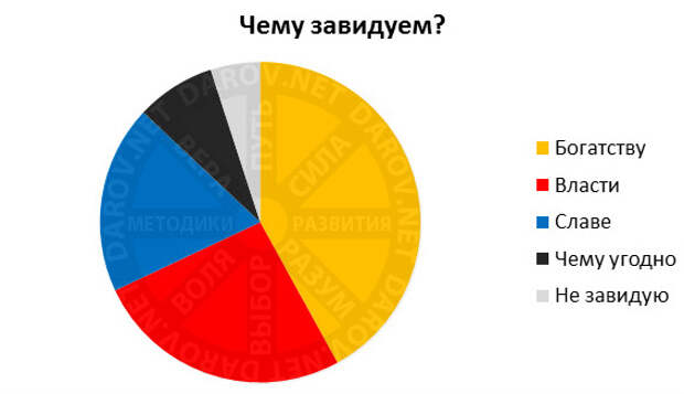 Чему мы завидуем? Диаграмма