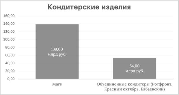 Рынок кондитерских изделий в России