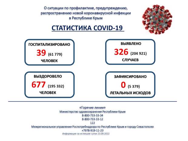 326 случаев коронавируса выявили в Крыму за сутки
