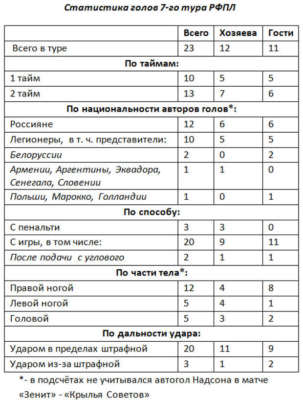 Статистика голов чемпионатов