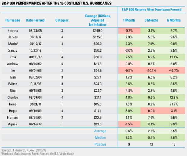 S&P 500 Performance After the Costliest U.S. Hurricanes