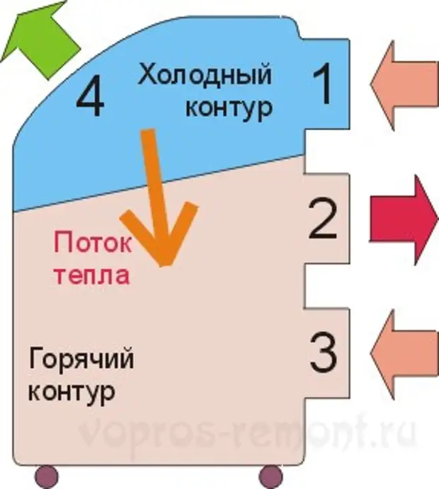 Контур горячая. Холодный контур. Холодный контур схема. Холодный и теплый контур здания. Холодный контур дома что это.